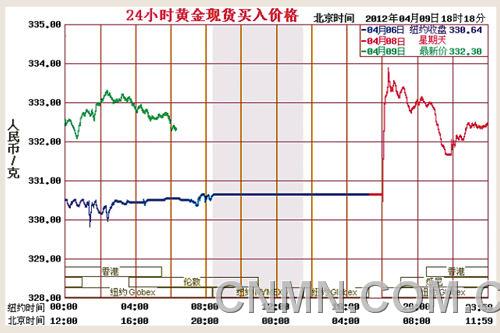 金價(jià)走勢