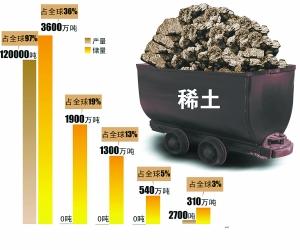 主要國家稀土儲量及產(chǎn)量一覽