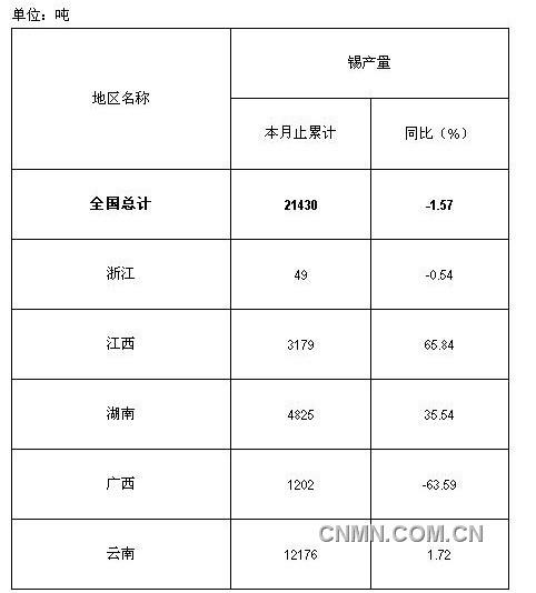 2013年1-2月份錫產量