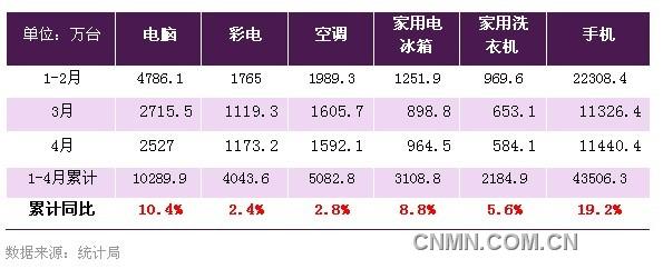 錫終端消費(fèi)解析