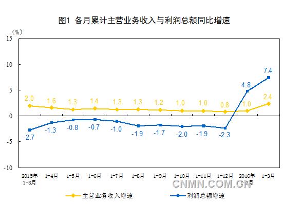 一季度采礦業(yè)虧損54.1億元 上年同期盈利633.5億元