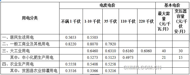安徽下調(diào)大工業(yè)及一般工商業(yè)電價(jià)