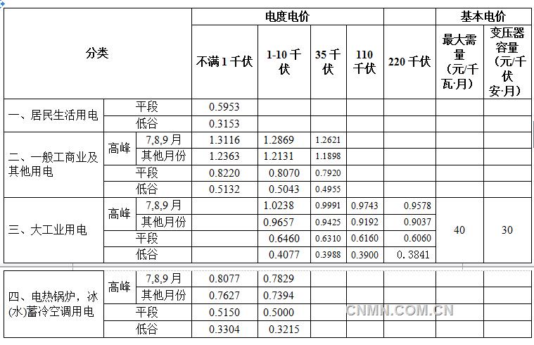 安徽下調(diào)大工業(yè)及一般工商業(yè)電價(jià)