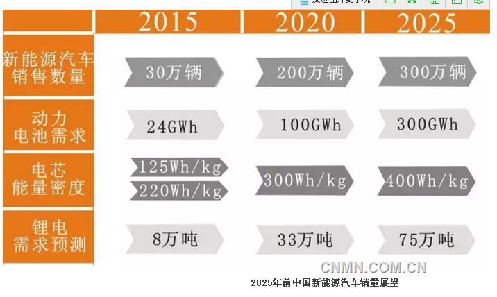 2025年前中國新能源汽車銷量展望
