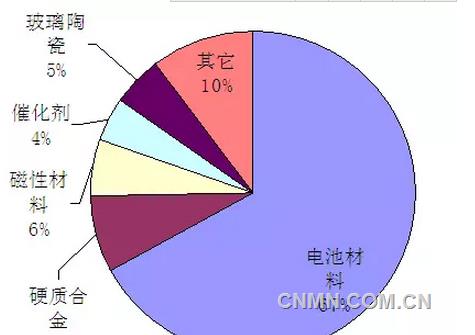 中國鈷消費結(jié)構(gòu)