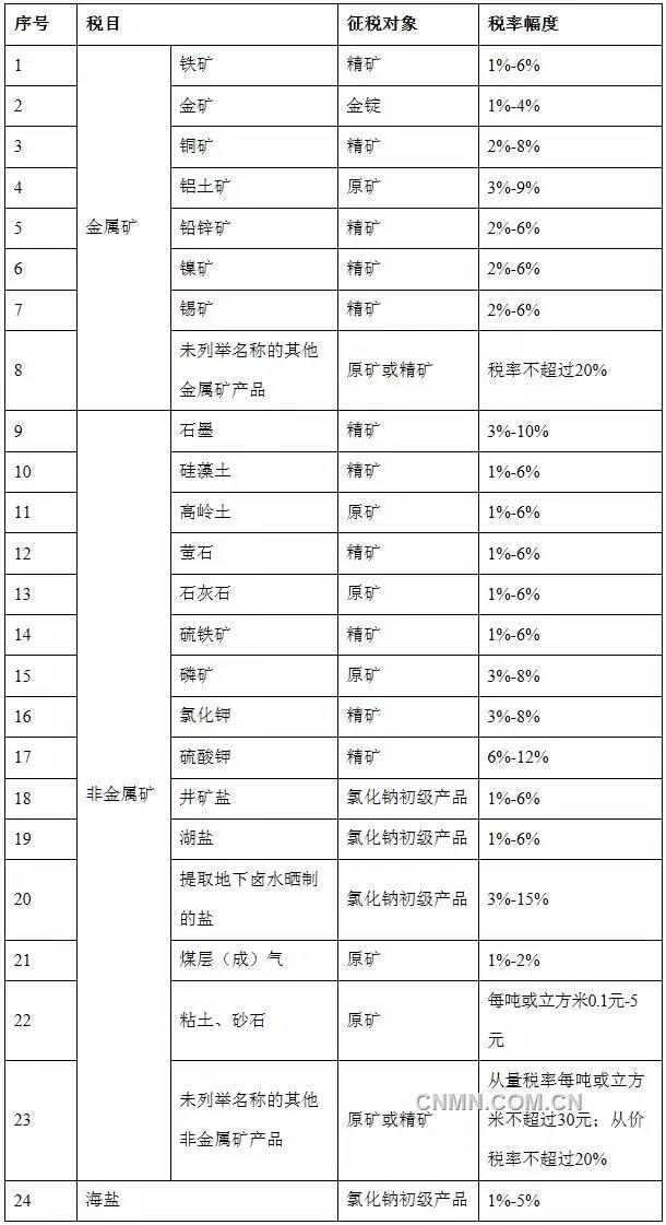 財政部、國家稅務(wù)總局關(guān)于全面推進資源稅改革的通知
