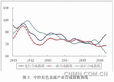 中經(jīng)有色金屬產(chǎn)業(yè)月度景氣指數(shù)