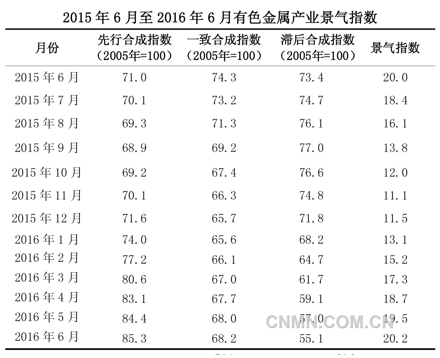 有色金屬產(chǎn)業(yè)景氣指數(shù)在偏冷區(qū)間繼續(xù)小幅回升
