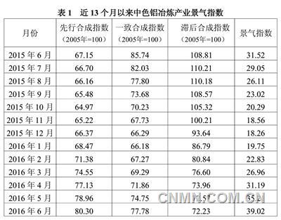 近13個月以來中色鋁冶煉產(chǎn)業(yè)景氣指數(shù)