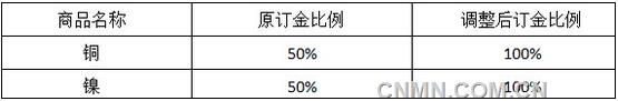 天津電交所調(diào)整銅鎳商品訂金比例至100%