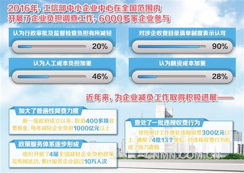 　　調(diào)查顯示，56%企業(yè)認(rèn)為當(dāng)前負(fù)擔(dān)較重，90%企業(yè)認(rèn)可涉企收費目錄清單制度