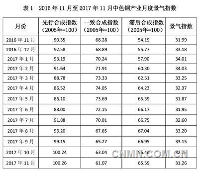 中色銅產(chǎn)業(yè)月度景氣指數(shù)報(bào)告