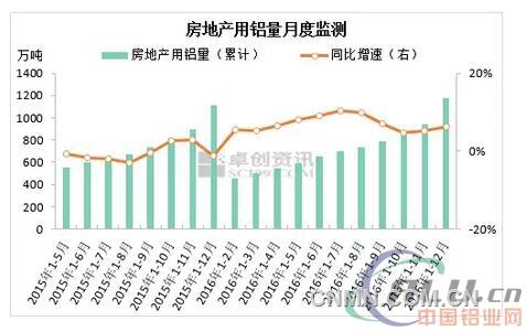 2016年全國房地產用鋁消費同比增長6.1%