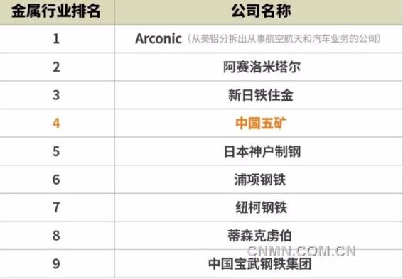 中國(guó)五礦榮膺“全球最受贊賞公司”金屬行業(yè)第4位