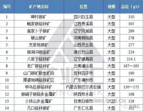 中國(guó)主要銀礦產(chǎn)地一覽表