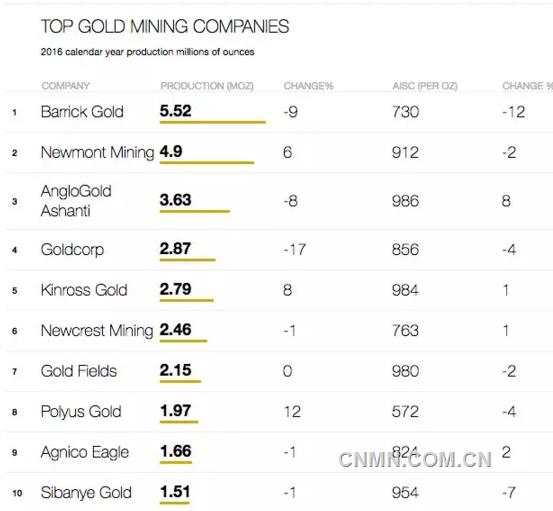 2016年全球十大金礦公司