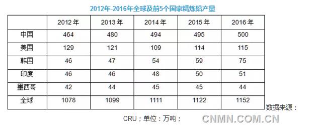 2012年-2016年全球及前5個(gè)國家精煉鉛產(chǎn)量
