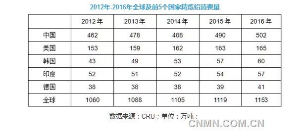 2012年-2016年全球及前5個(gè)國家精煉鉛消費(fèi)量