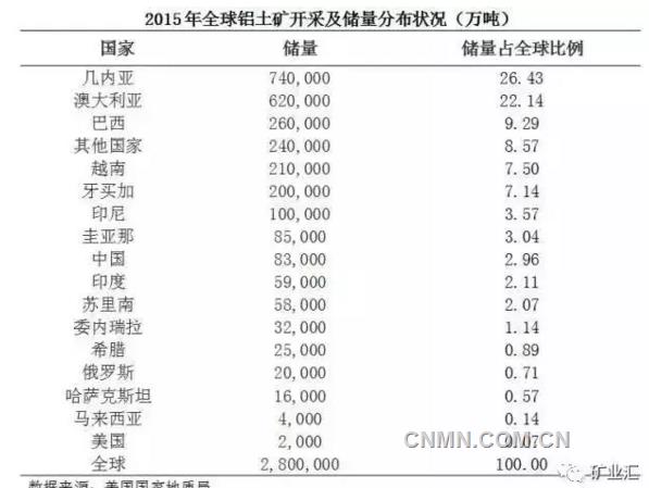 全球探明鋁土礦儲(chǔ)量為280億噸