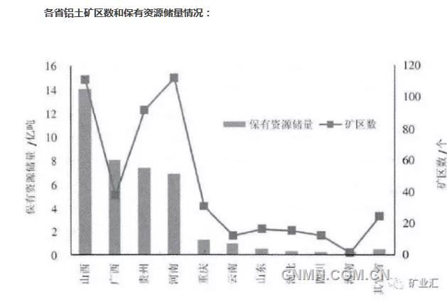 各省鋁土礦區(qū)數(shù)和保有資源儲(chǔ)量情況：
