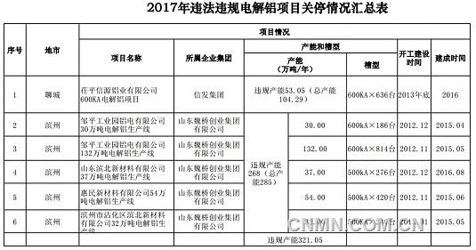 2017年違法違規(guī)電解鋁項目關(guān)停情況匯總表
