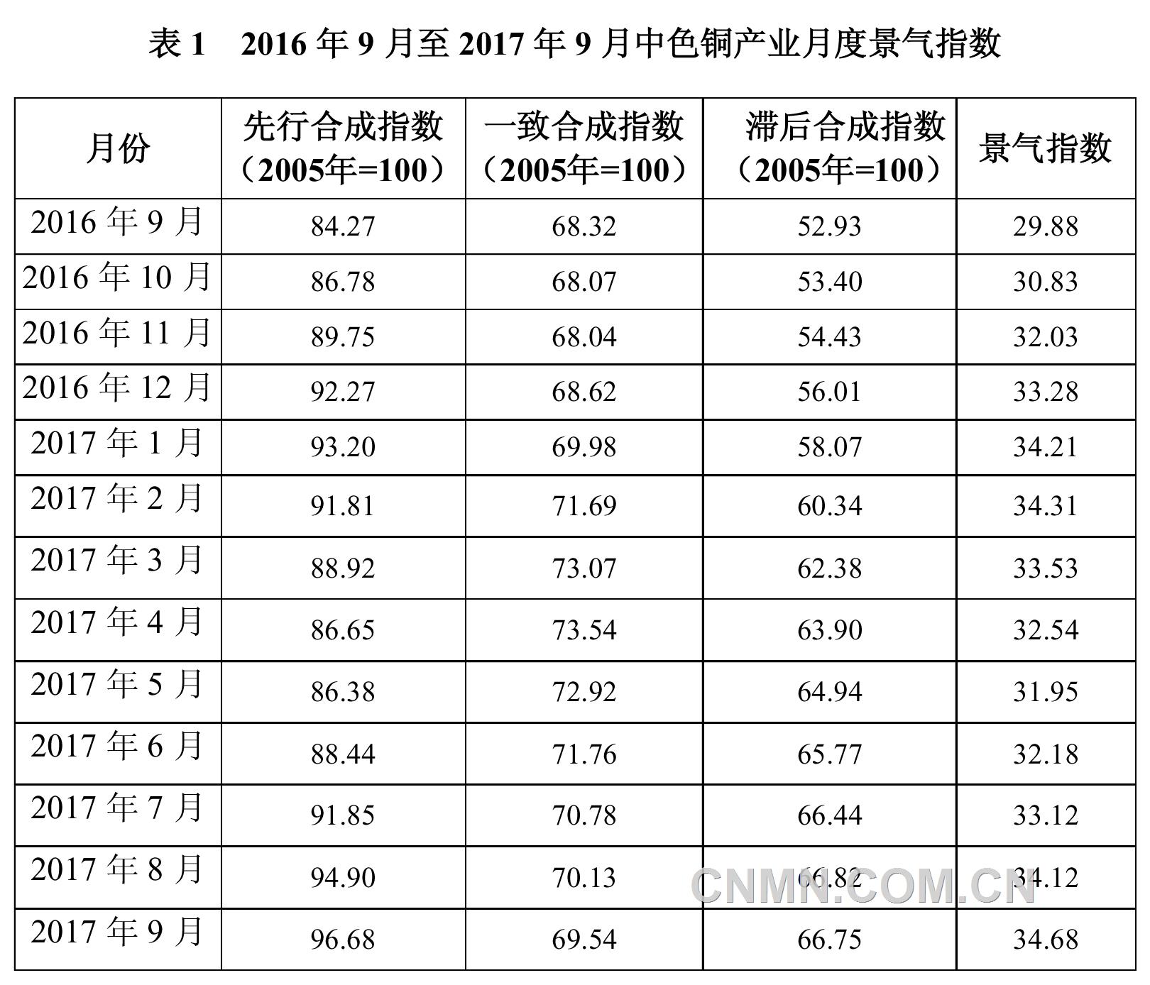 近13個(gè)月銅產(chǎn)業(yè)月度景氣指數(shù)