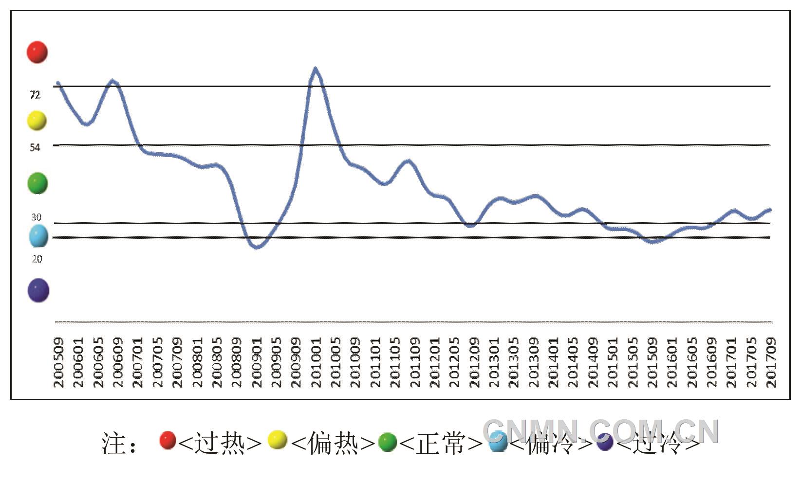 。中色銅產(chǎn)業(yè)月度景氣指數(shù)趨勢(shì)