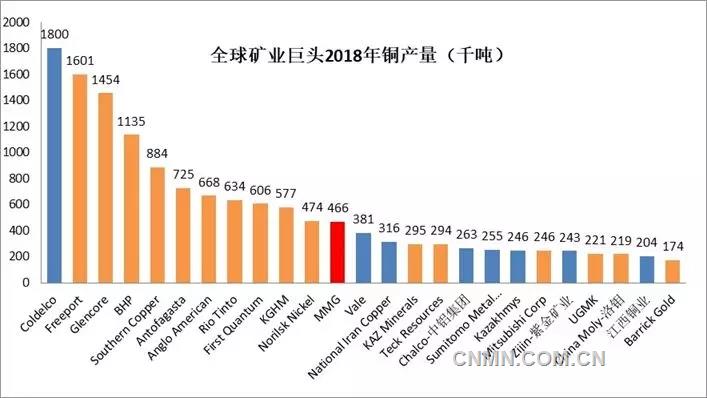 隨著各礦業(yè)公司2018年4季度生產(chǎn)報(bào)告的陸續(xù)公布，全球銅礦公司2018年全年產(chǎn)量排名也浮出水面。智利國(guó)家銅業(yè)公司依舊以180萬(wàn)噸銅產(chǎn)量傲視群雄，自由港、嘉能可和必和必拓緊隨其后，均達(dá)到100萬(wàn)噸以上級(jí)別，墨西哥集團(tuán)旗下的南方銅業(yè)則以88.4萬(wàn)噸排名第五；6-12名分別為安托法加斯塔、英美資源、力拓、第一量子、波蘭銅業(yè)、俄羅斯鎳業(yè)及中國(guó)五礦資源，前十二強(qiáng)入圍的門(mén)檻為45萬(wàn)噸以上。中鋁集團(tuán)、紫金礦業(yè)、洛鉬集團(tuán)和江西銅業(yè)則均實(shí)現(xiàn)了二十萬(wàn)噸級(jí)別礦山銅的生產(chǎn)能力，分別排名全球第17、21、23和24位（產(chǎn)能按照全口徑測(cè)算）。