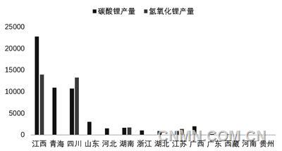 圖 3   10月我國各?。▍^(qū)域）碳酸鋰和氫氧化鋰產(chǎn)量（噸）