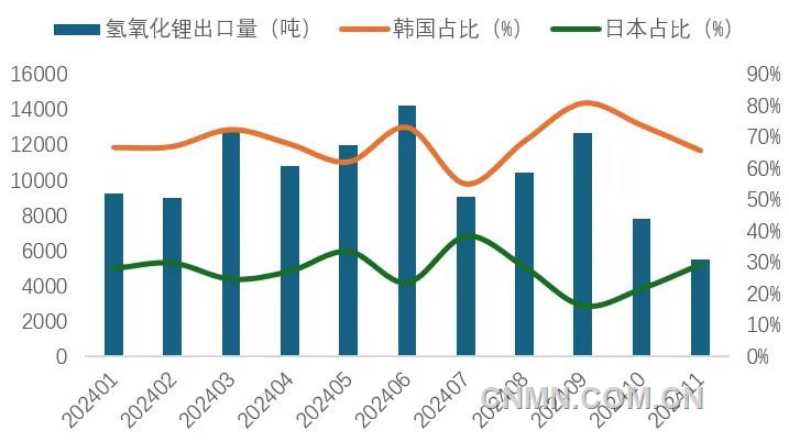 圖 6   1-11月我國氫氧化鋰出口量及韓國、日本占比