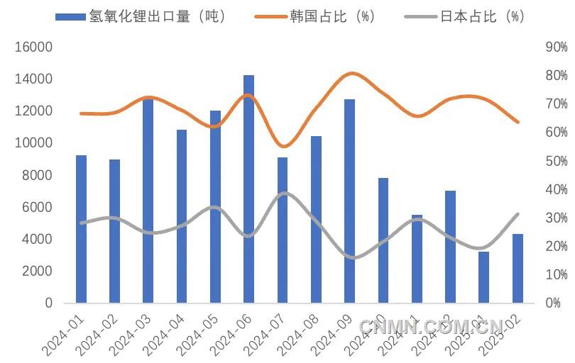 圖 5   近1年我國氫氧化鋰出口量（噸）及韓國、日本占比（%）