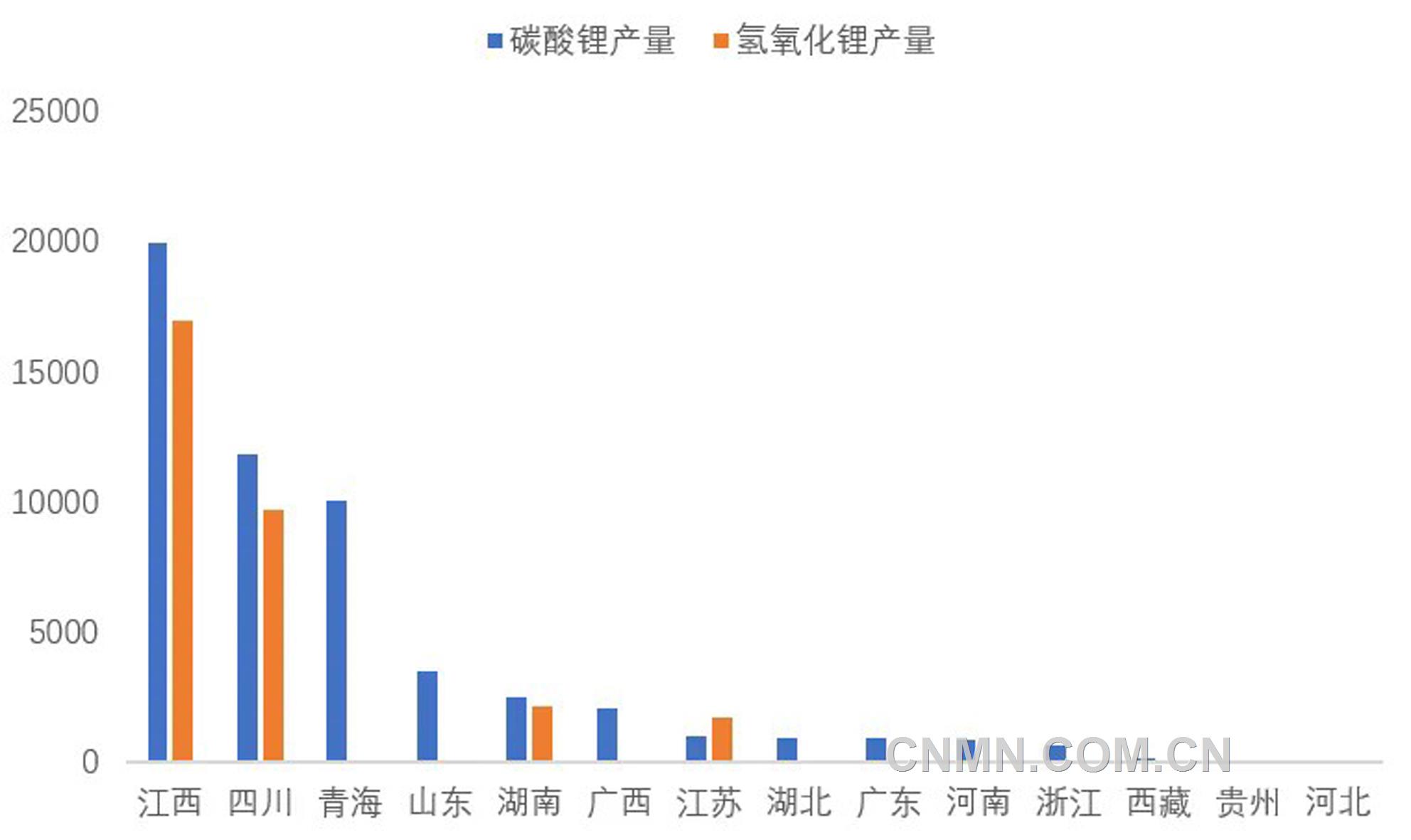 圖 3   3月份我國各?。▍^(qū)域）碳酸鋰和氫氧化鋰產(chǎn)量（噸）