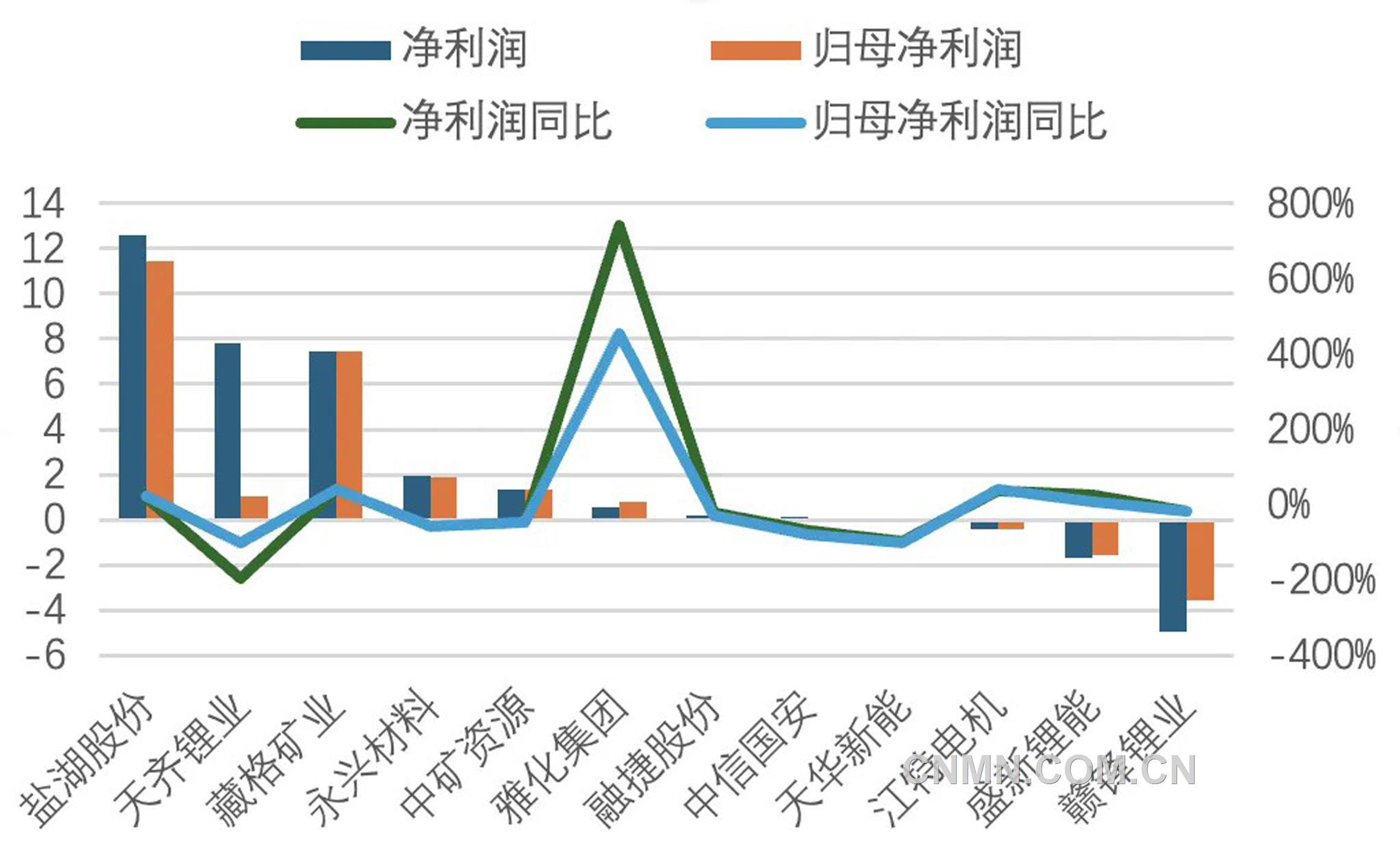 圖2  2025年一季度鋰鹽上市公司利潤情況（億元、%）