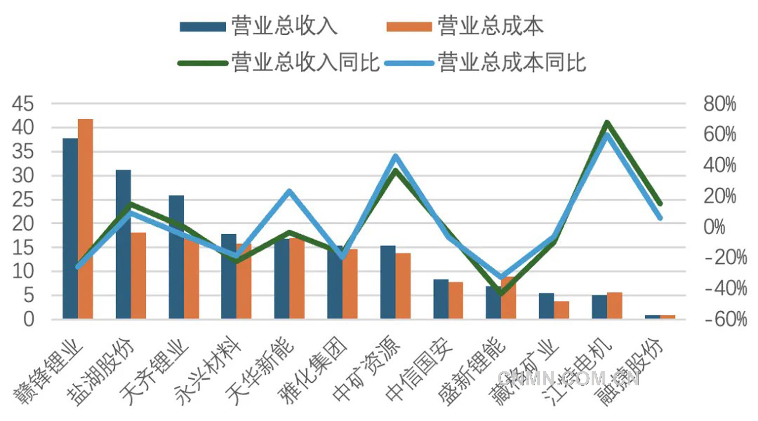 圖 1   2025年一季度鋰鹽上市公司營業(yè)收入與營業(yè)成本（億元、%）