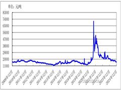 【鎂年評(píng)】鎂市場(chǎng)供應(yīng)端寬松 下游需求有限 鎂價(jià)持續(xù)下行——2024年鎂市場(chǎng)回顧及后市展望