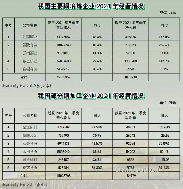 2021年，銅作為第二大有色基本金屬，行業(yè)整體運行情況良好，產(chǎn)量穩(wěn)步增加，經(jīng)濟效益顯著提升，同時在科技創(chuàng)新、智能制造和綠色發(fā)展等方面邁上了新臺階，為實現(xiàn)行業(yè)高質(zhì)量發(fā)展奠定了堅實基礎(chǔ)。